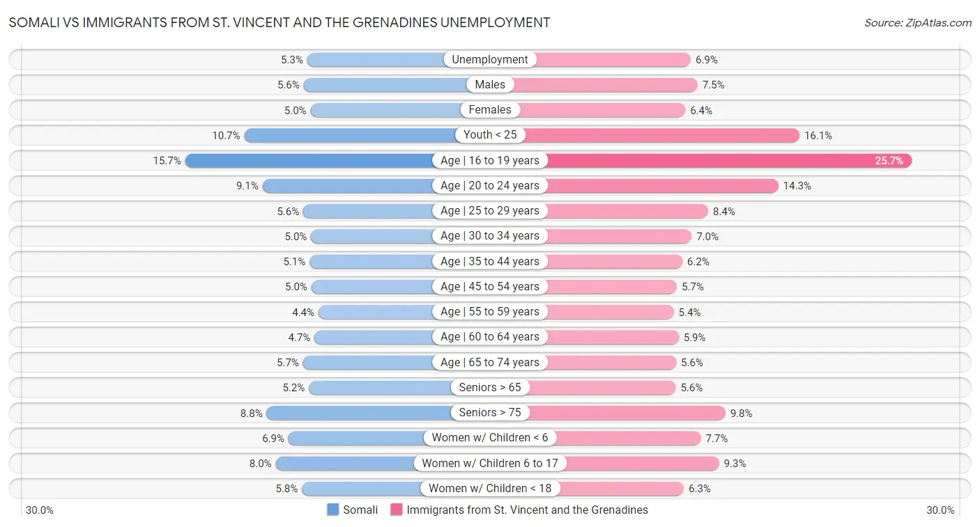 Somali vs Immigrants from St. Vincent and the Grenadines Unemployment
