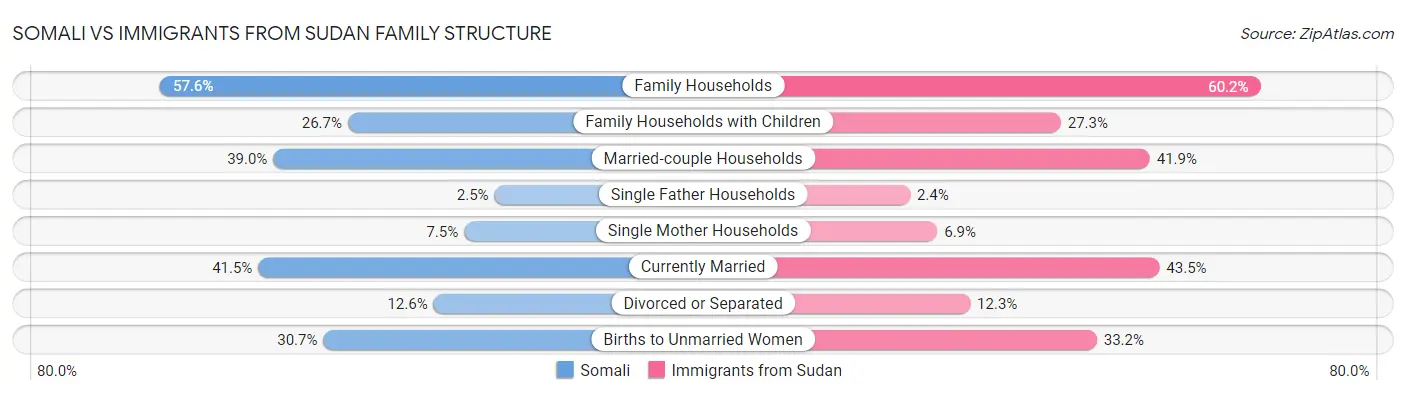 Somali vs Immigrants from Sudan Family Structure