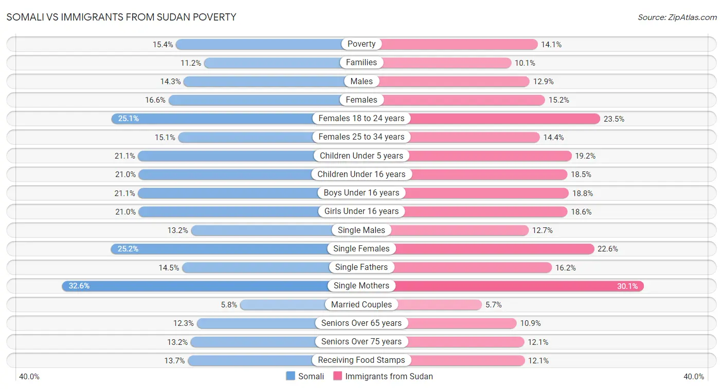 Somali vs Immigrants from Sudan Poverty