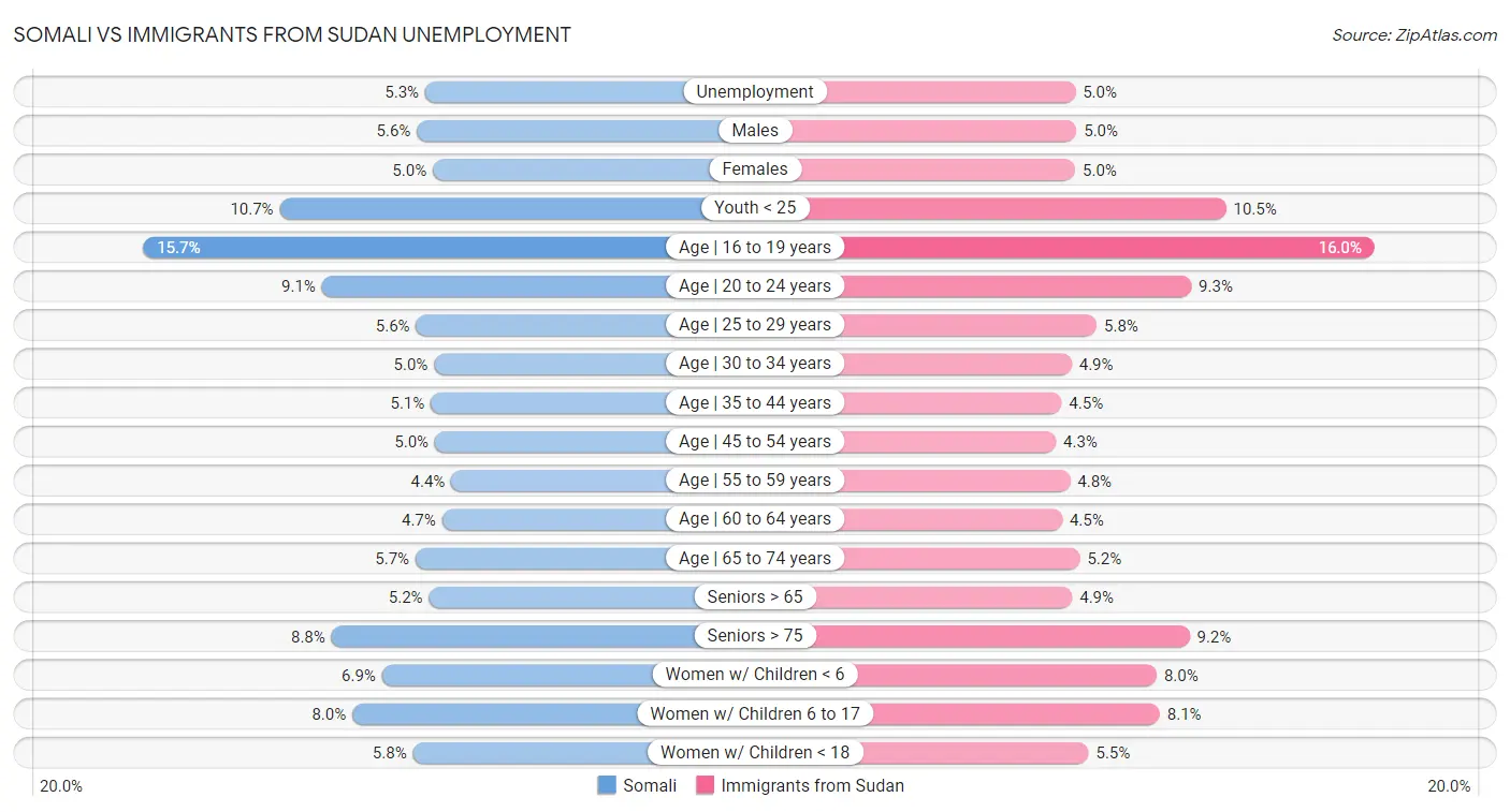 Somali vs Immigrants from Sudan Unemployment
