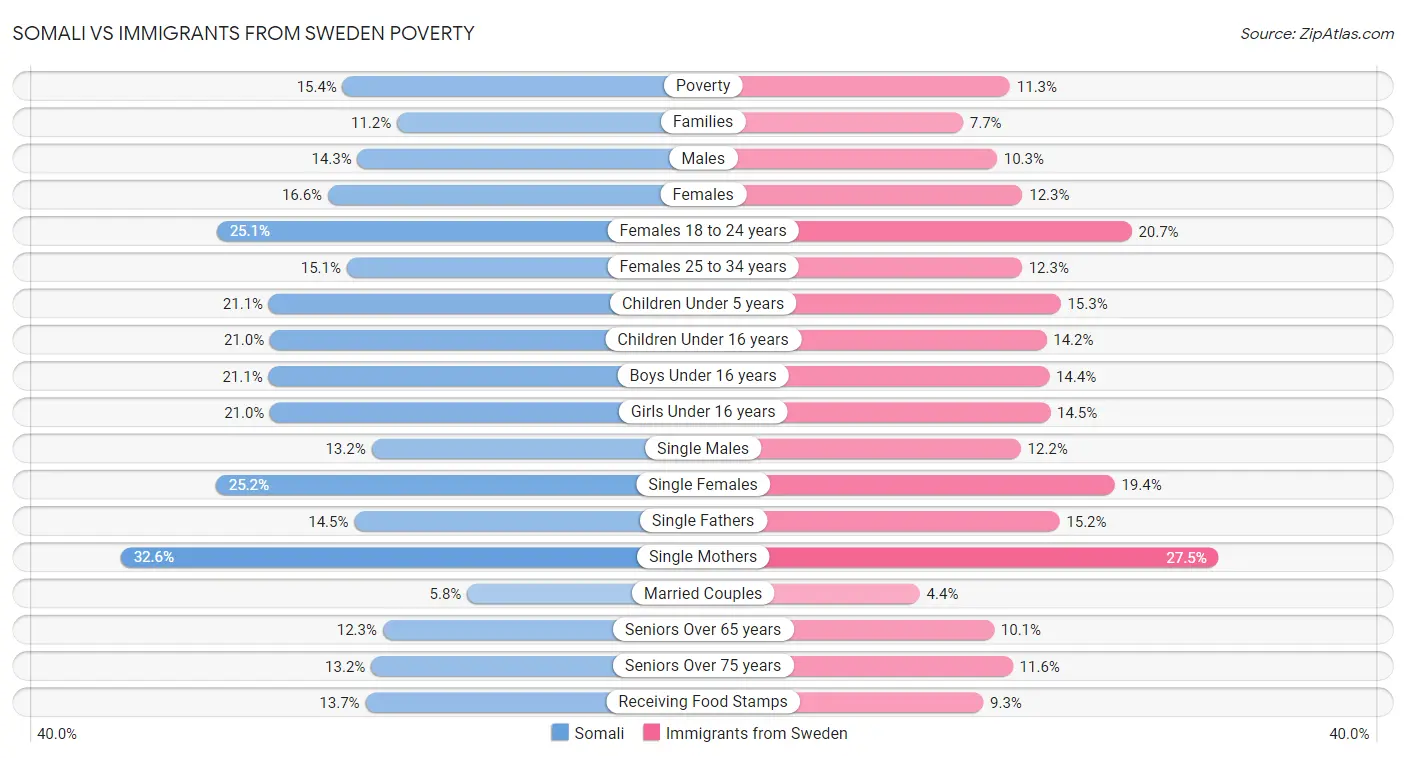 Somali vs Immigrants from Sweden Poverty