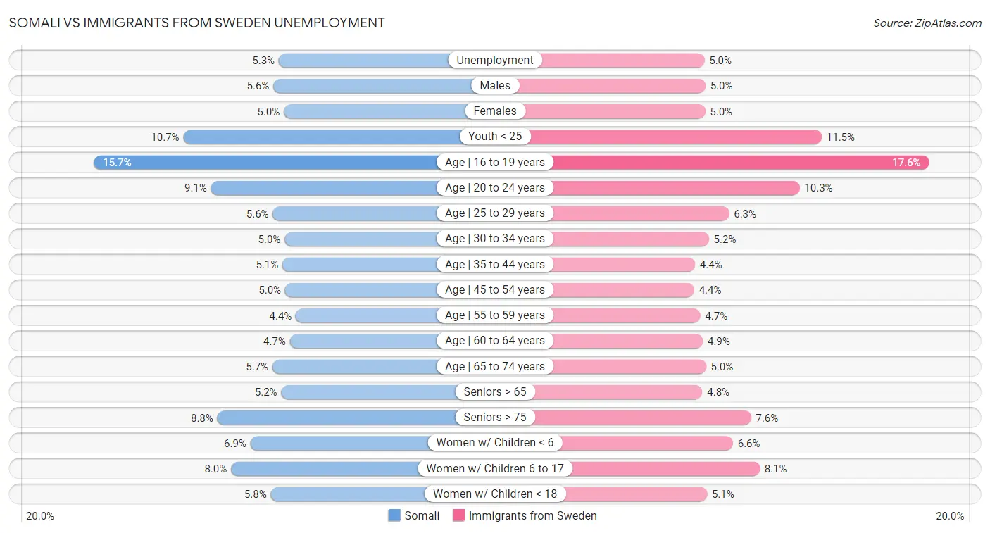 Somali vs Immigrants from Sweden Unemployment