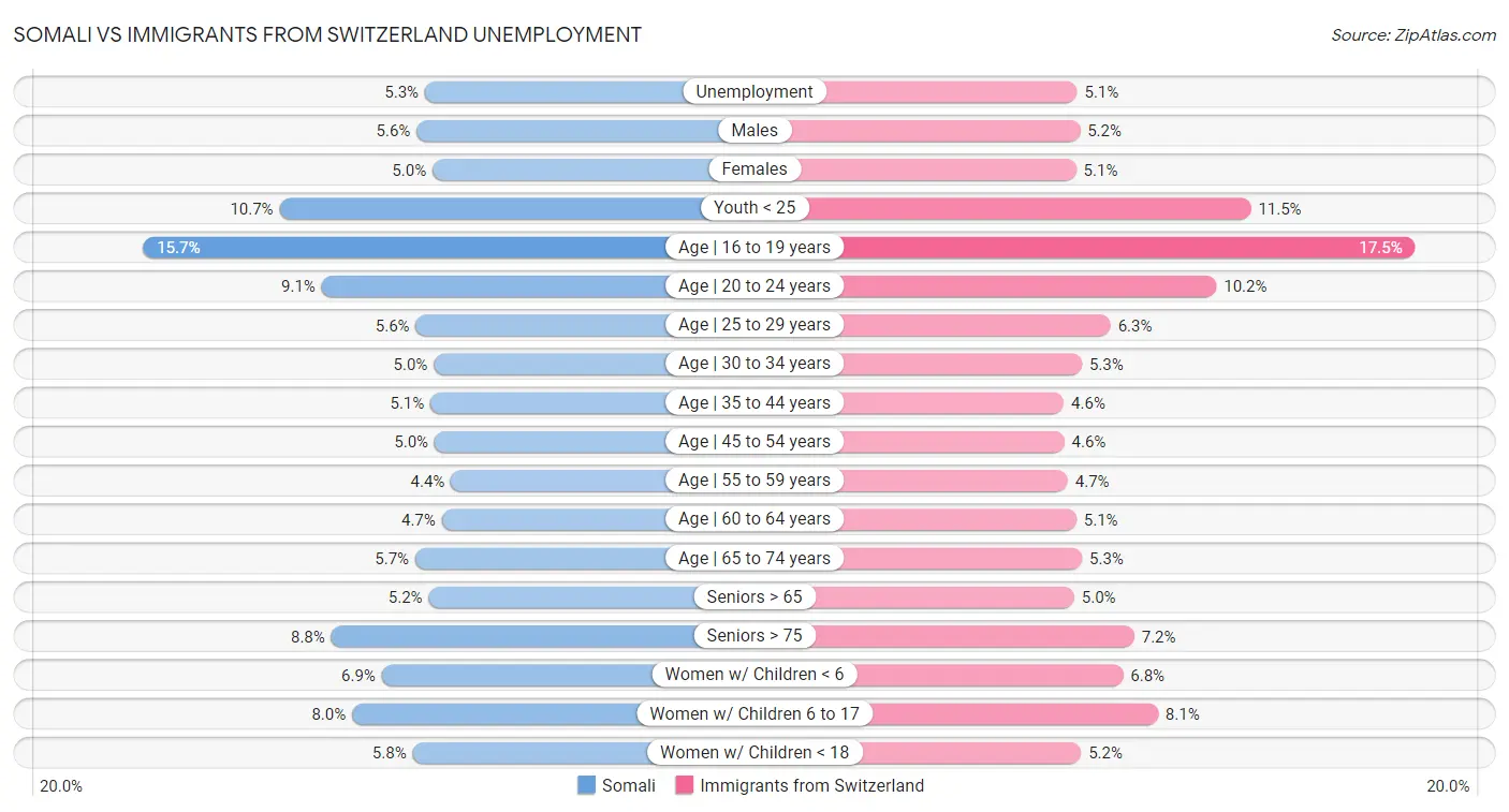 Somali vs Immigrants from Switzerland Unemployment