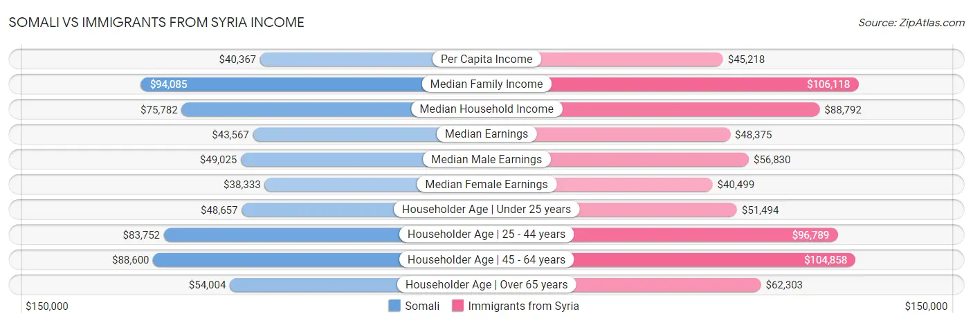Somali vs Immigrants from Syria Income