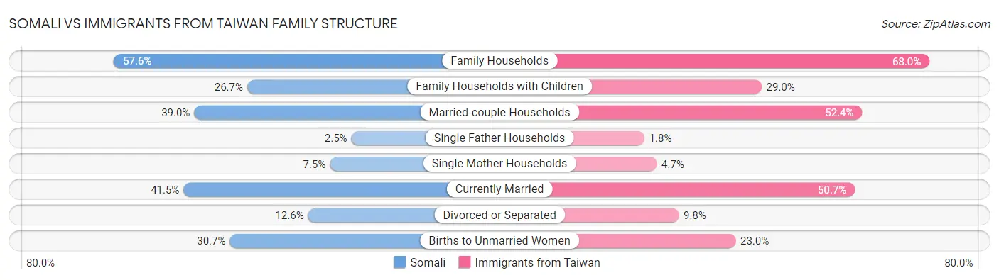 Somali vs Immigrants from Taiwan Family Structure