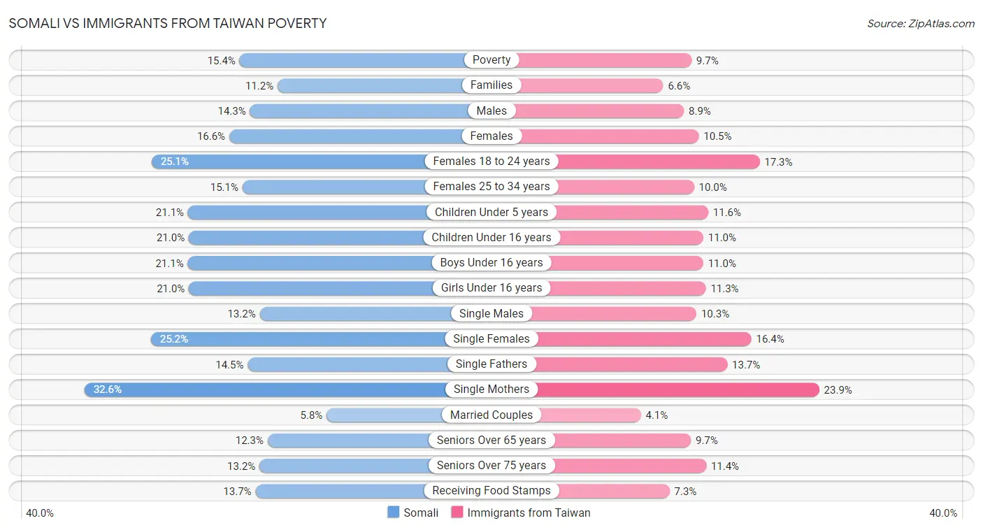 Somali vs Immigrants from Taiwan Poverty