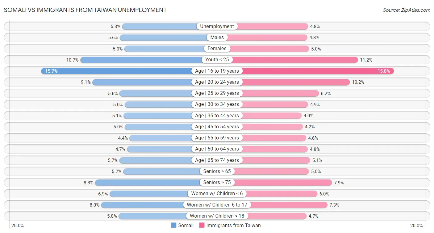 Somali vs Immigrants from Taiwan Unemployment