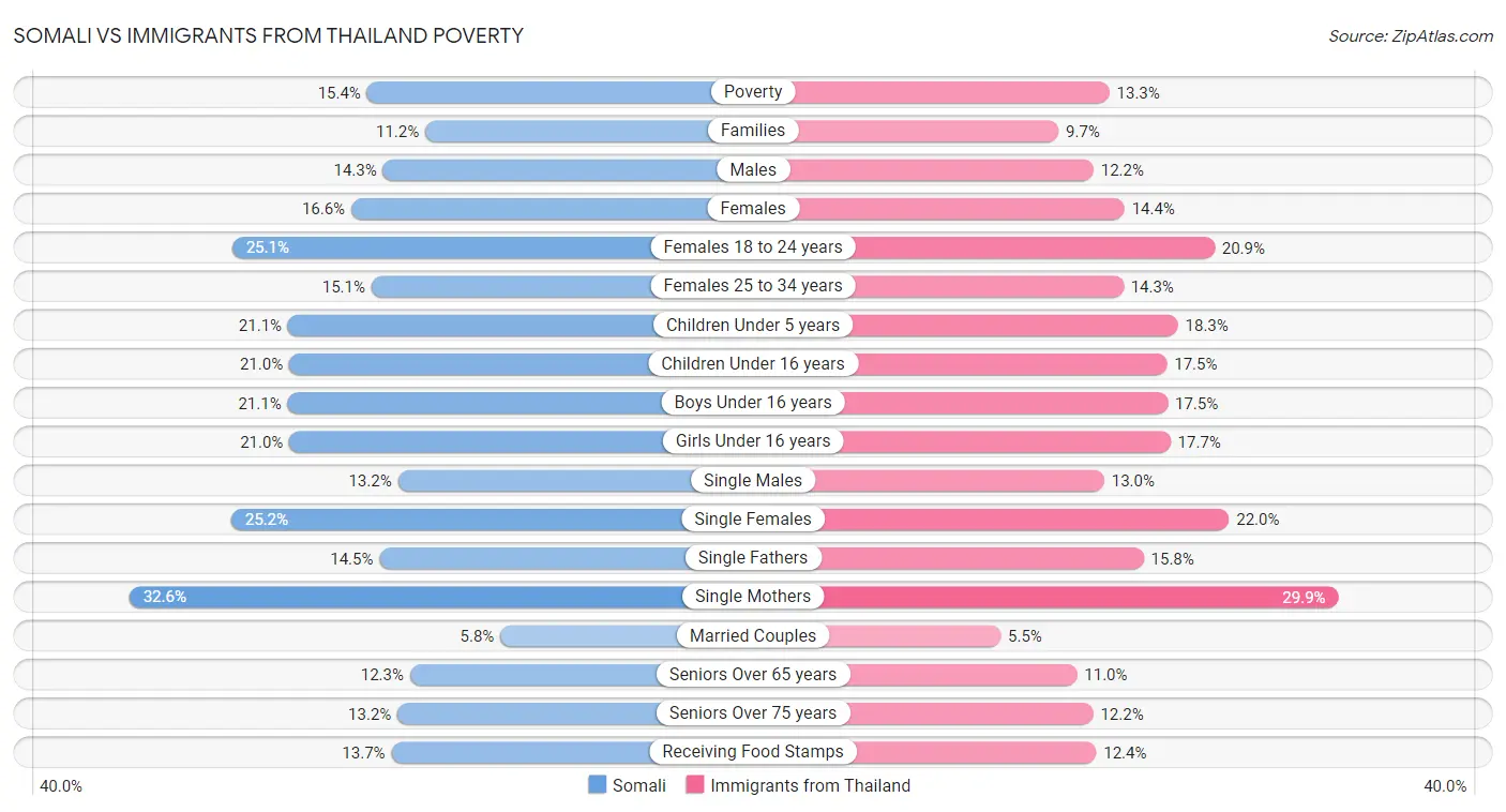 Somali vs Immigrants from Thailand Poverty