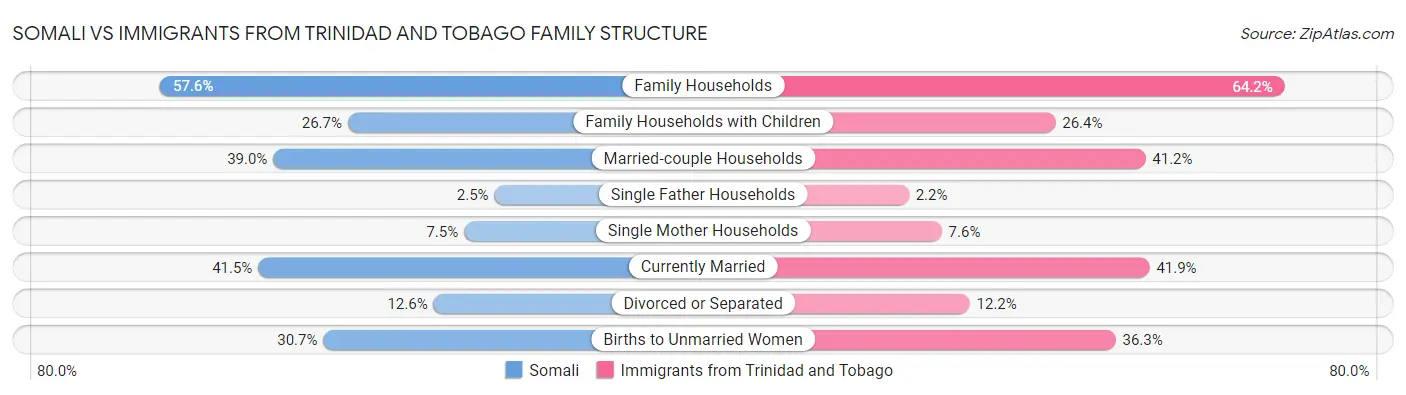 Somali vs Immigrants from Trinidad and Tobago Family Structure