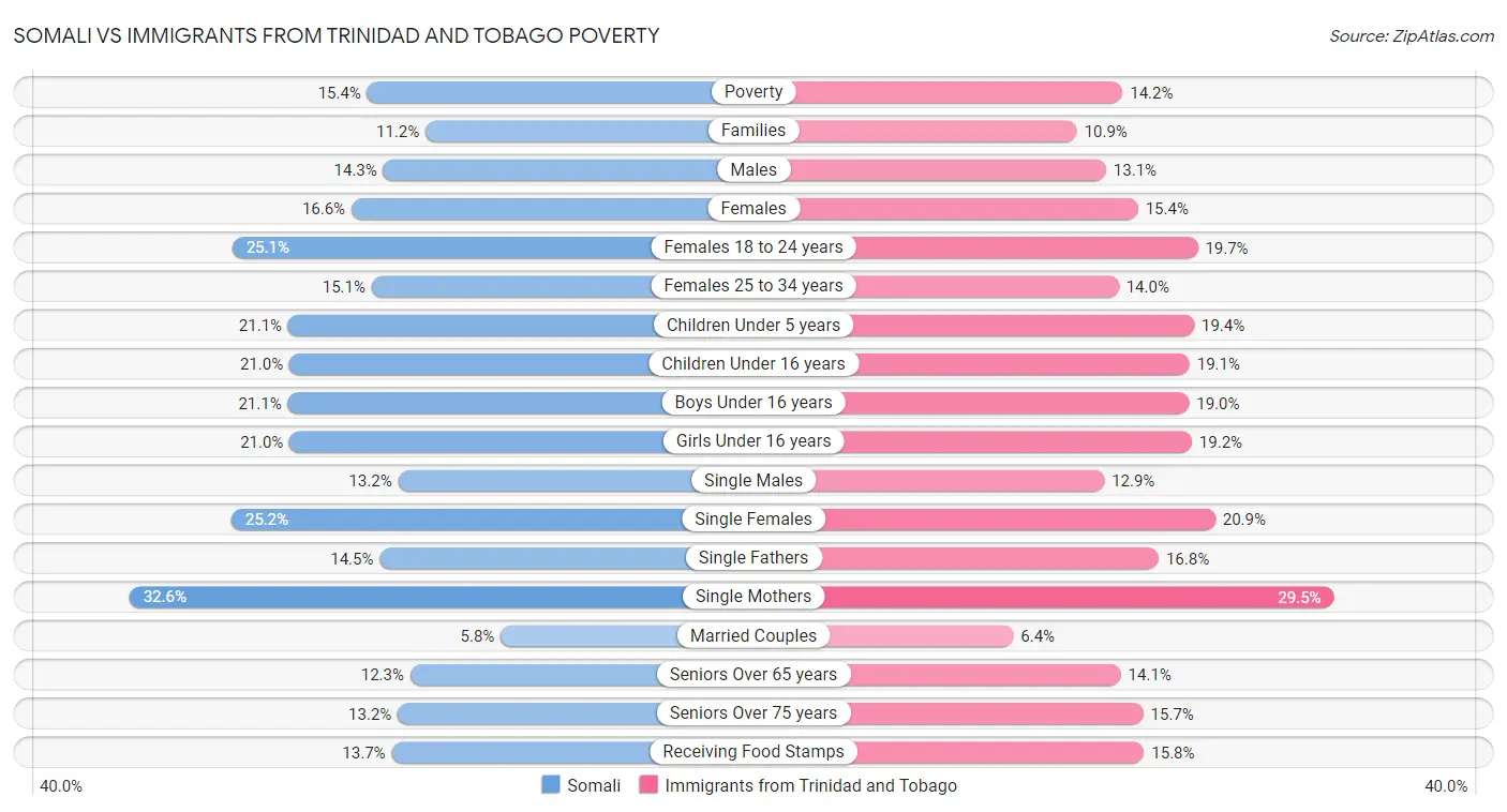Somali vs Immigrants from Trinidad and Tobago Poverty