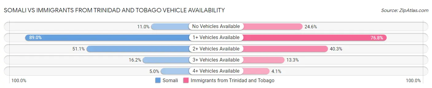 Somali vs Immigrants from Trinidad and Tobago Vehicle Availability