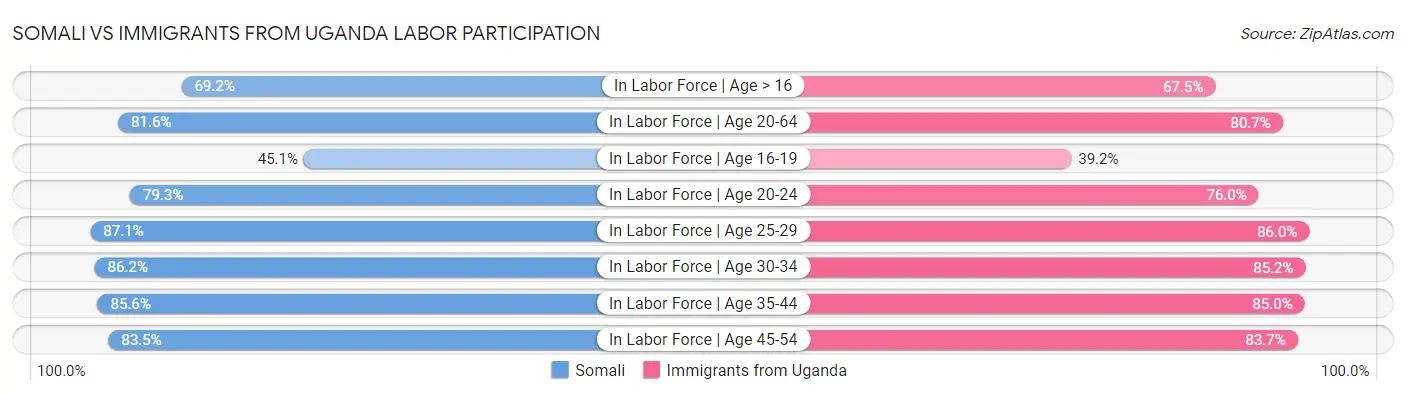 Somali vs Immigrants from Uganda Labor Participation