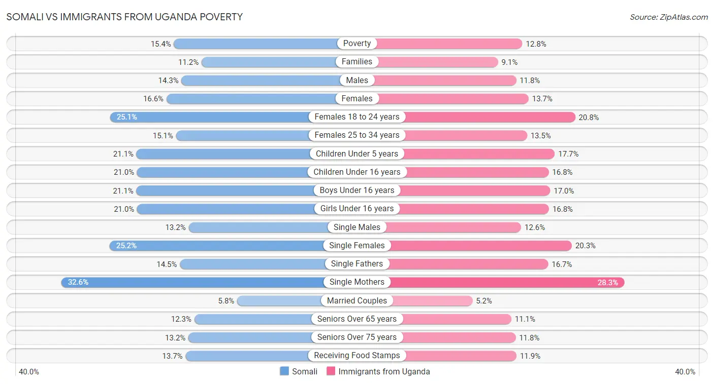 Somali vs Immigrants from Uganda Poverty