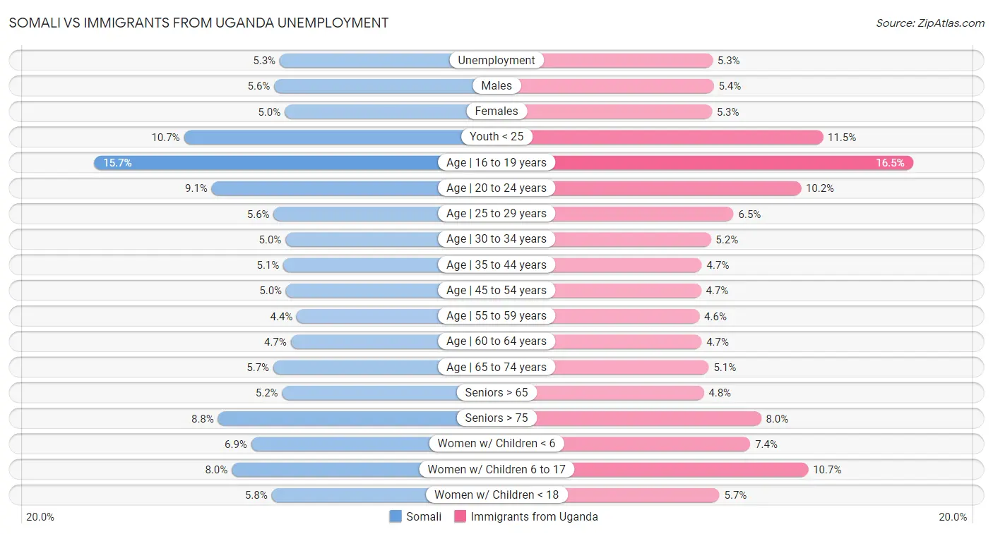 Somali vs Immigrants from Uganda Unemployment