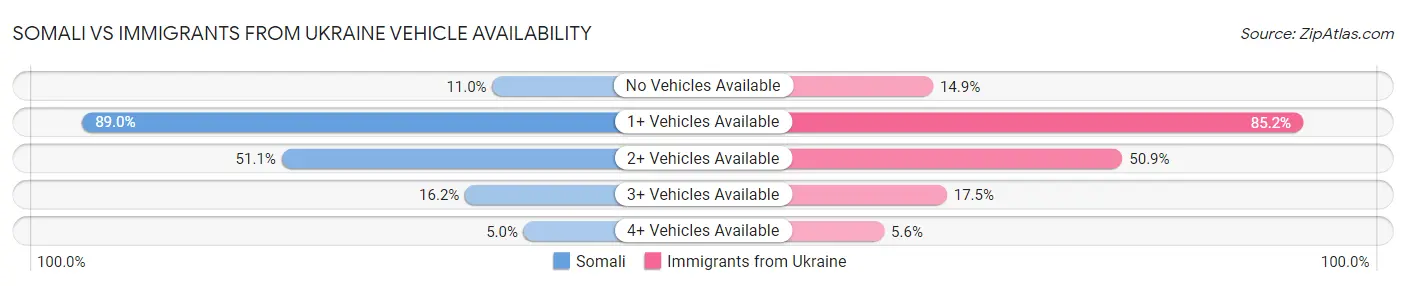 Somali vs Immigrants from Ukraine Vehicle Availability