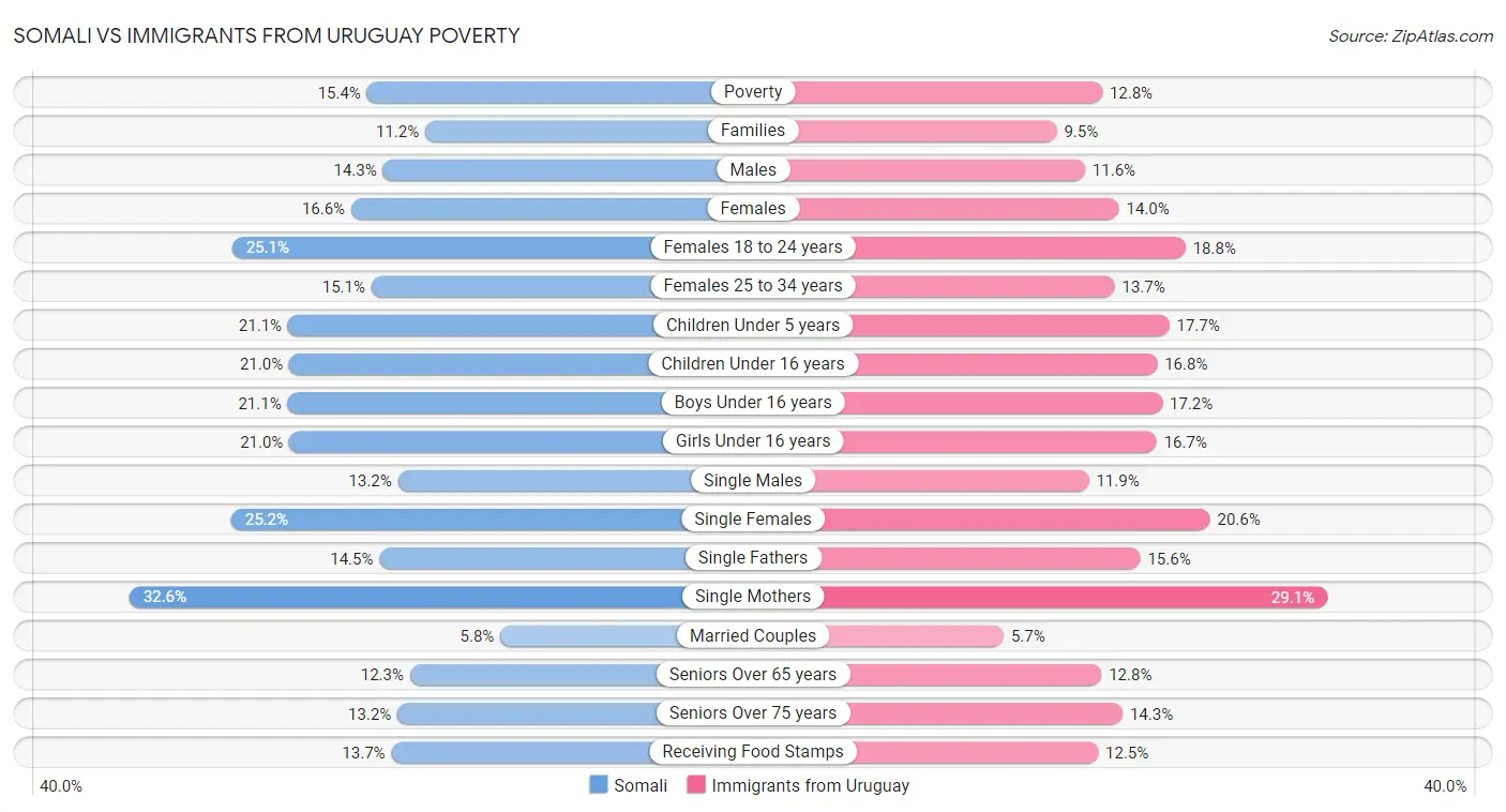 Somali vs Immigrants from Uruguay Poverty