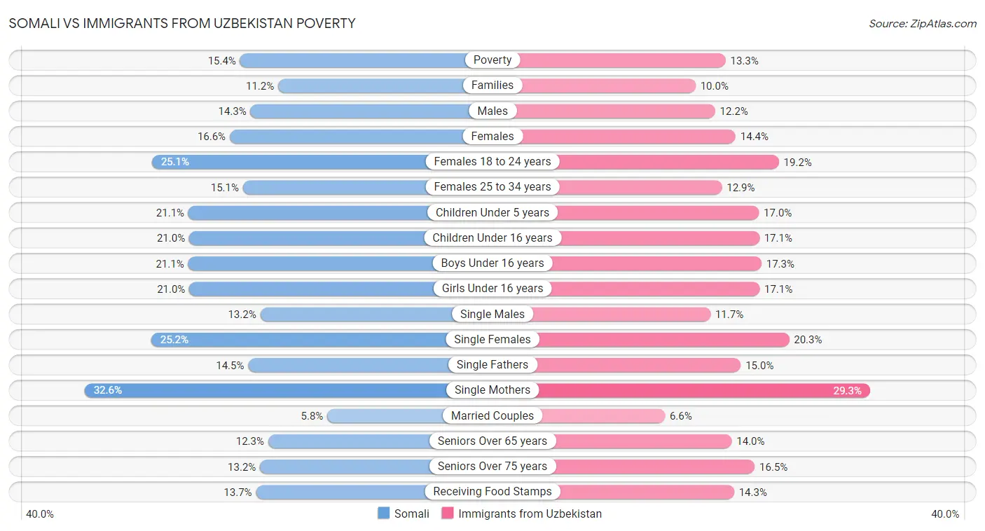 Somali vs Immigrants from Uzbekistan Poverty