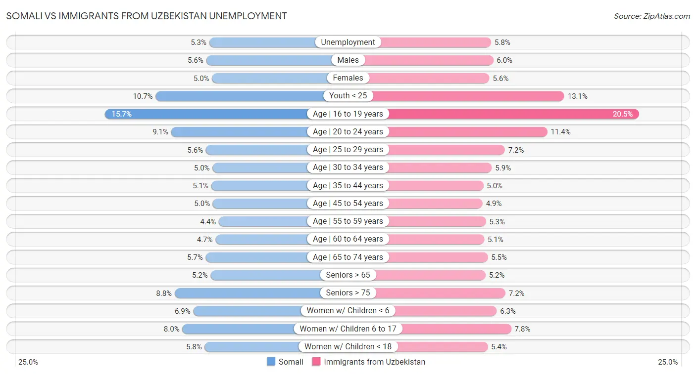 Somali vs Immigrants from Uzbekistan Unemployment