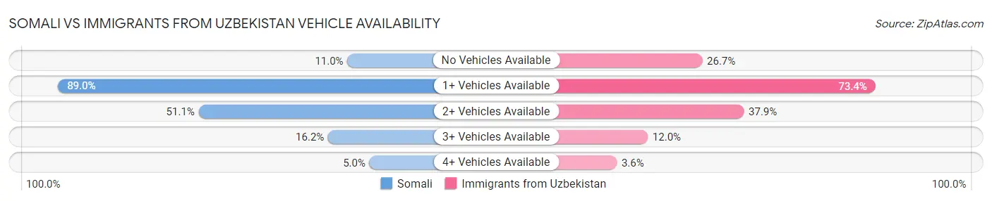 Somali vs Immigrants from Uzbekistan Vehicle Availability