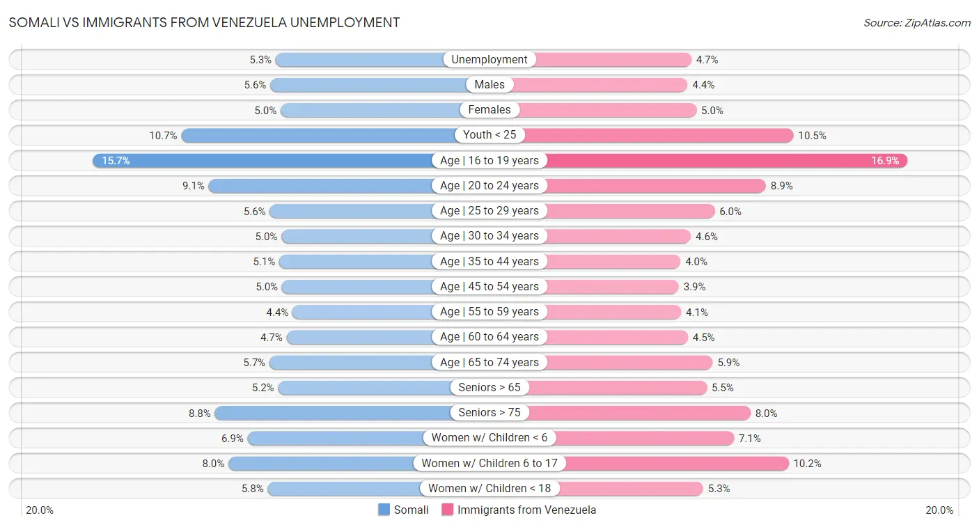 Somali vs Immigrants from Venezuela Unemployment