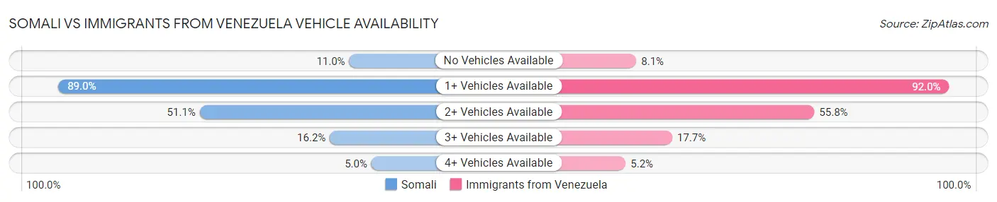 Somali vs Immigrants from Venezuela Vehicle Availability