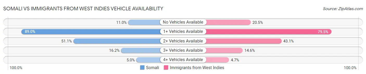 Somali vs Immigrants from West Indies Vehicle Availability