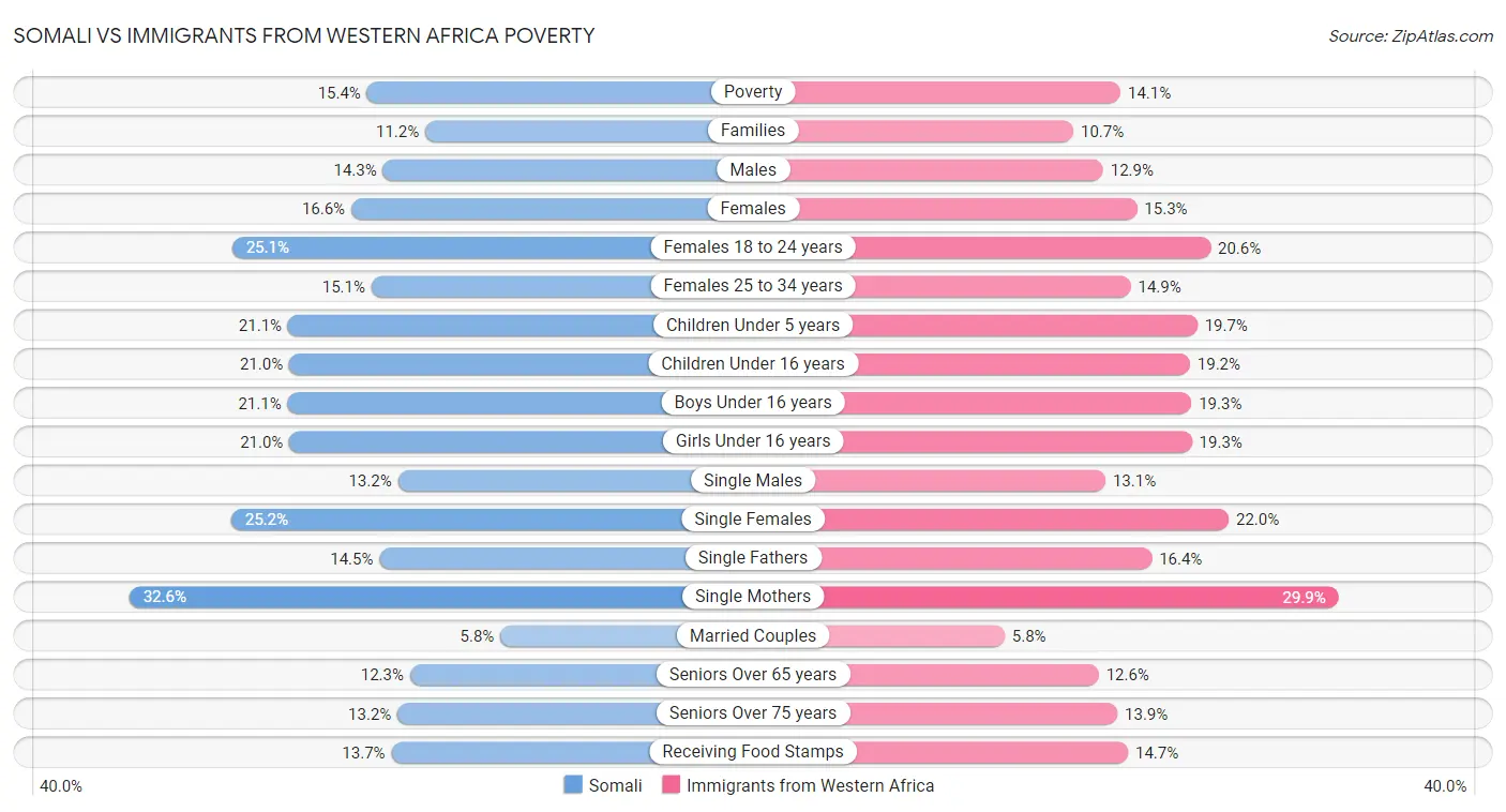 Somali vs Immigrants from Western Africa Poverty