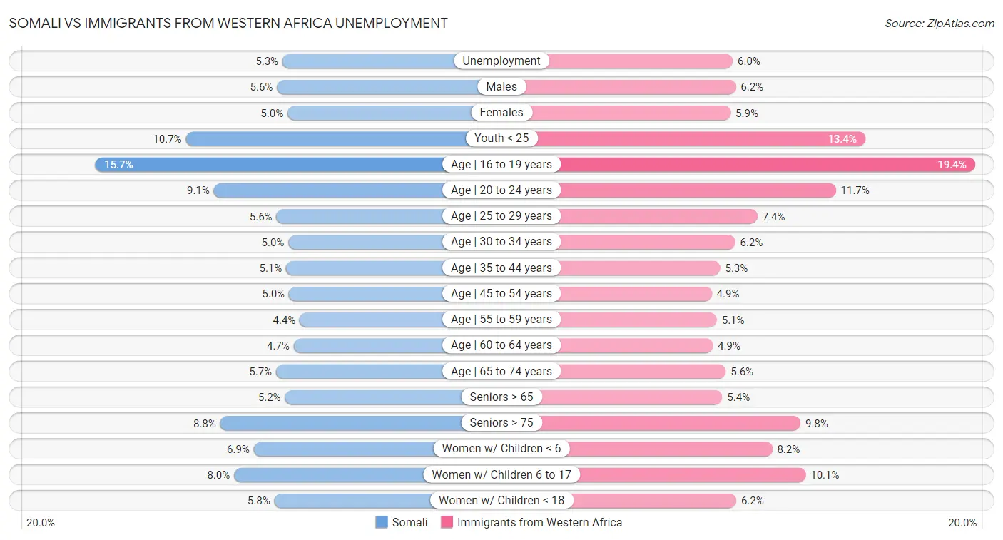 Somali vs Immigrants from Western Africa Unemployment