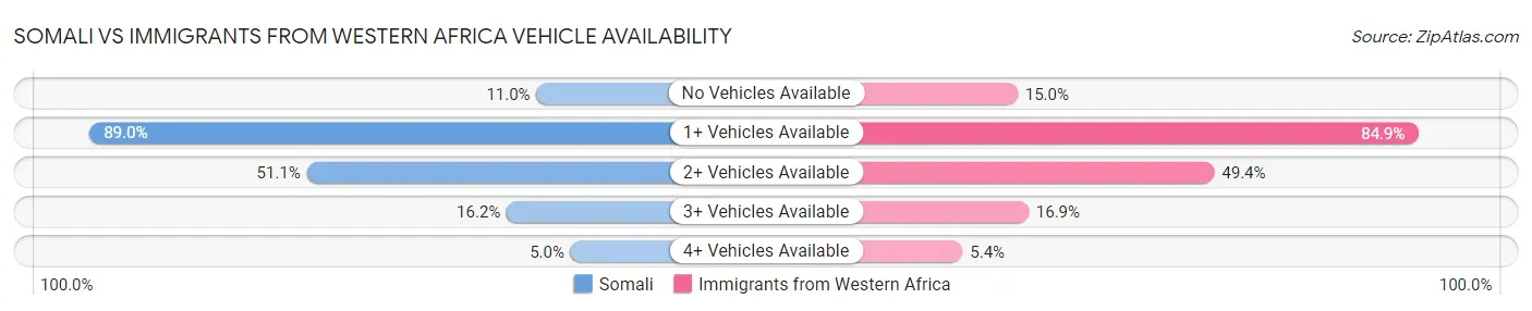 Somali vs Immigrants from Western Africa Vehicle Availability