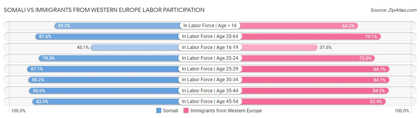 Somali vs Immigrants from Western Europe Labor Participation