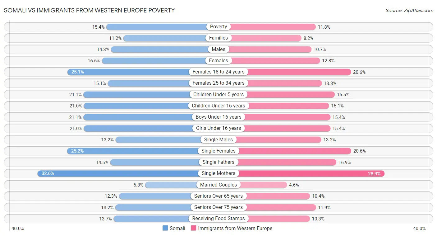 Somali vs Immigrants from Western Europe Poverty
