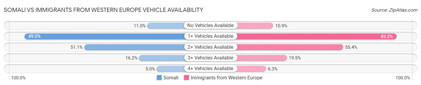 Somali vs Immigrants from Western Europe Vehicle Availability