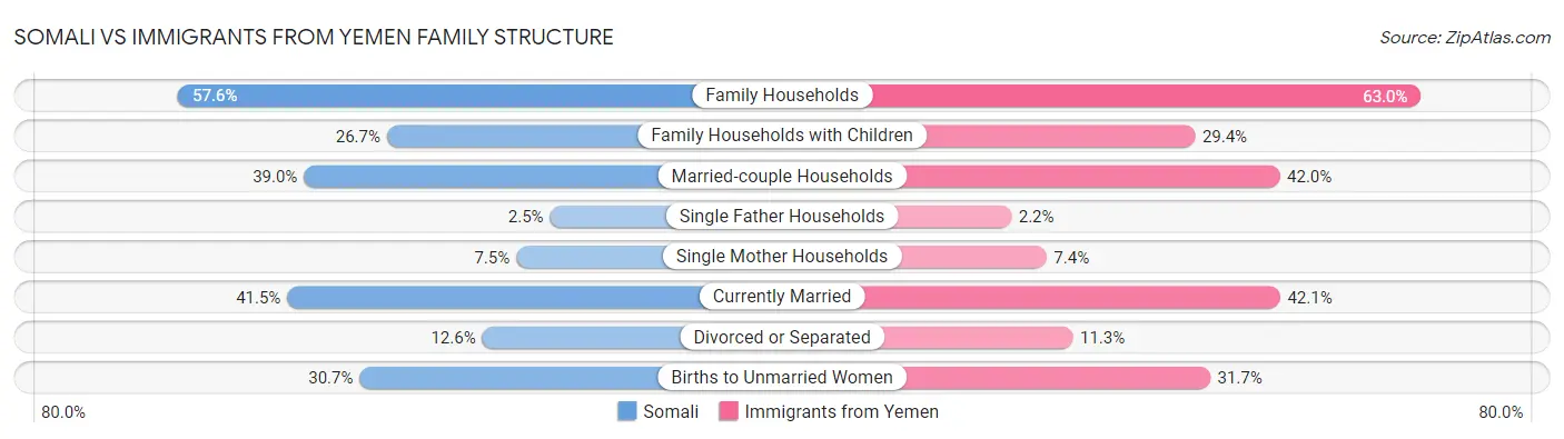 Somali vs Immigrants from Yemen Family Structure