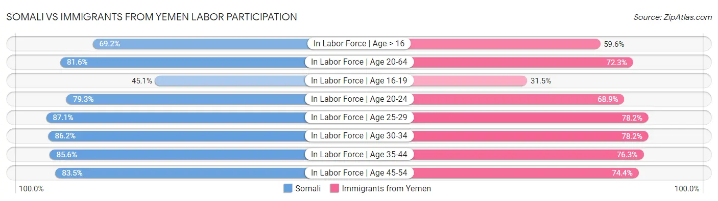 Somali vs Immigrants from Yemen Labor Participation