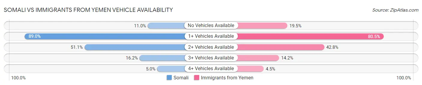 Somali vs Immigrants from Yemen Vehicle Availability