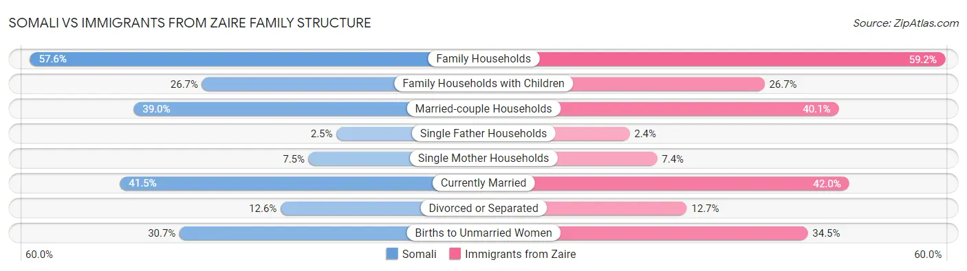 Somali vs Immigrants from Zaire Family Structure