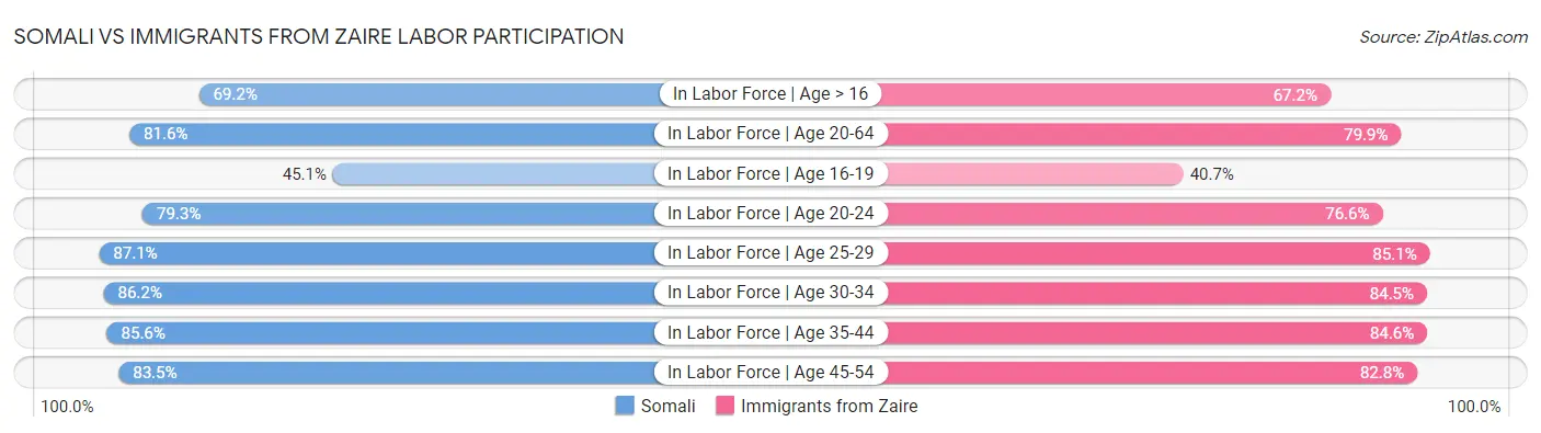 Somali vs Immigrants from Zaire Labor Participation