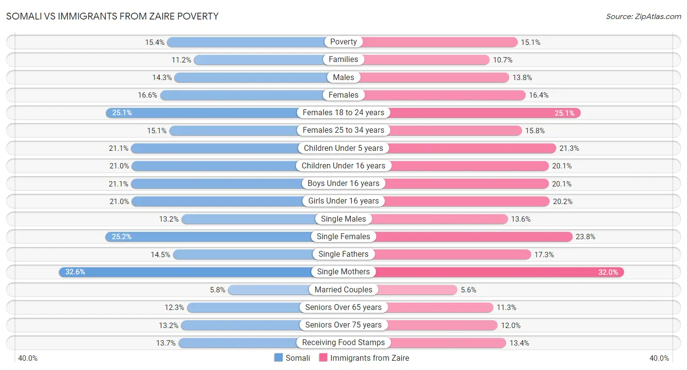 Somali vs Immigrants from Zaire Poverty