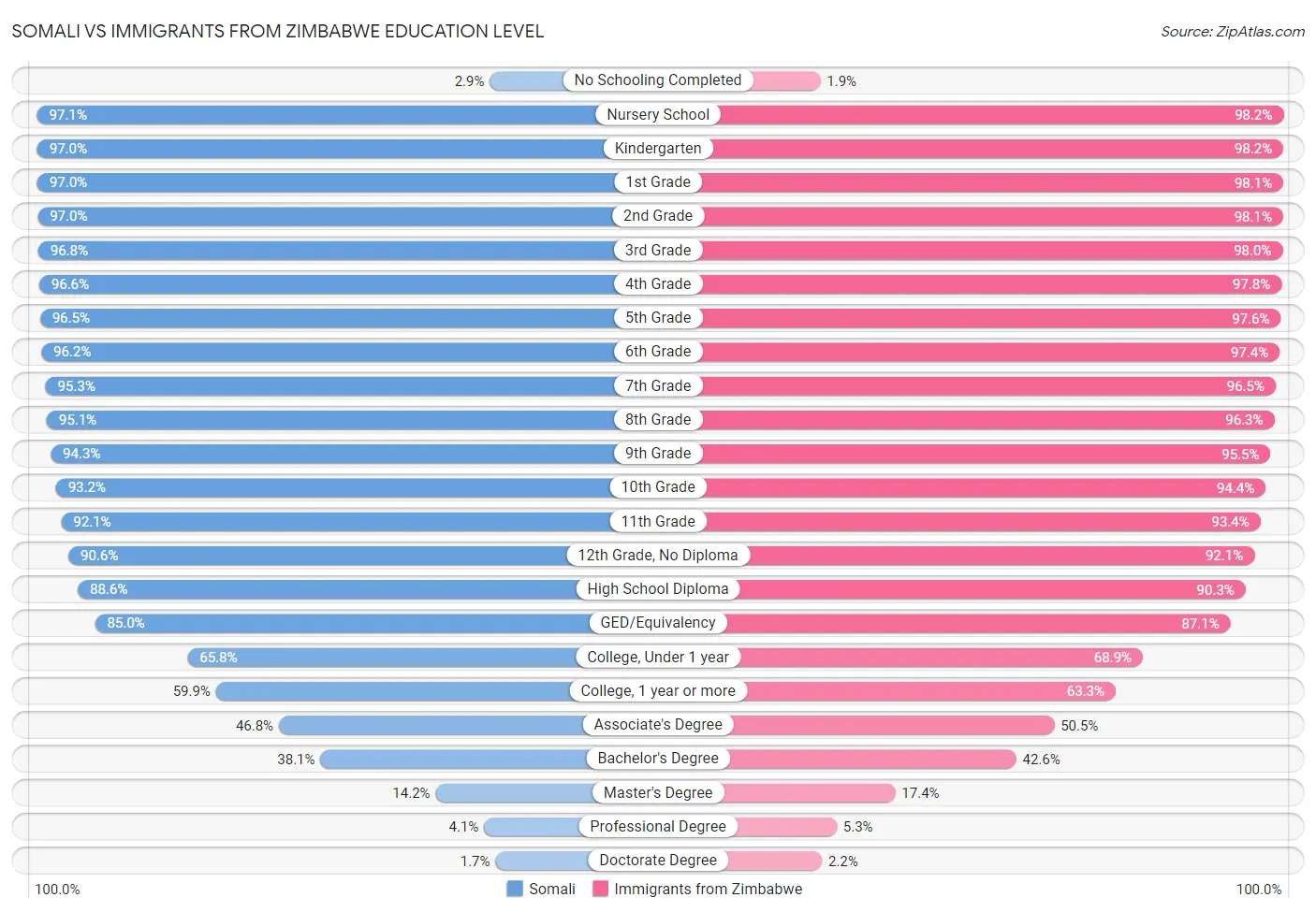 Somali vs Immigrants from Zimbabwe Education Level