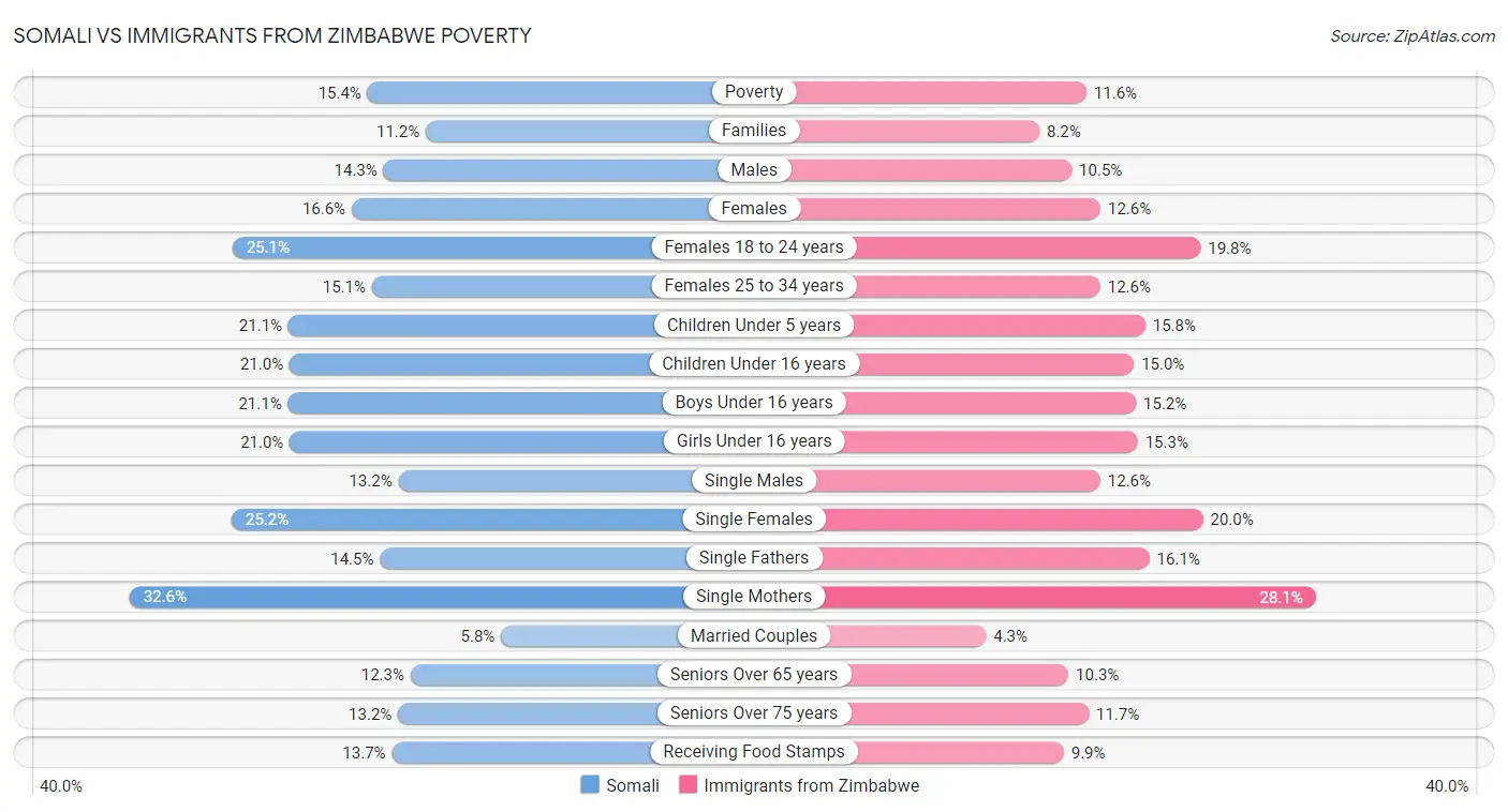 Somali vs Immigrants from Zimbabwe Poverty