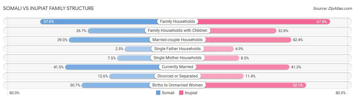 Somali vs Inupiat Family Structure