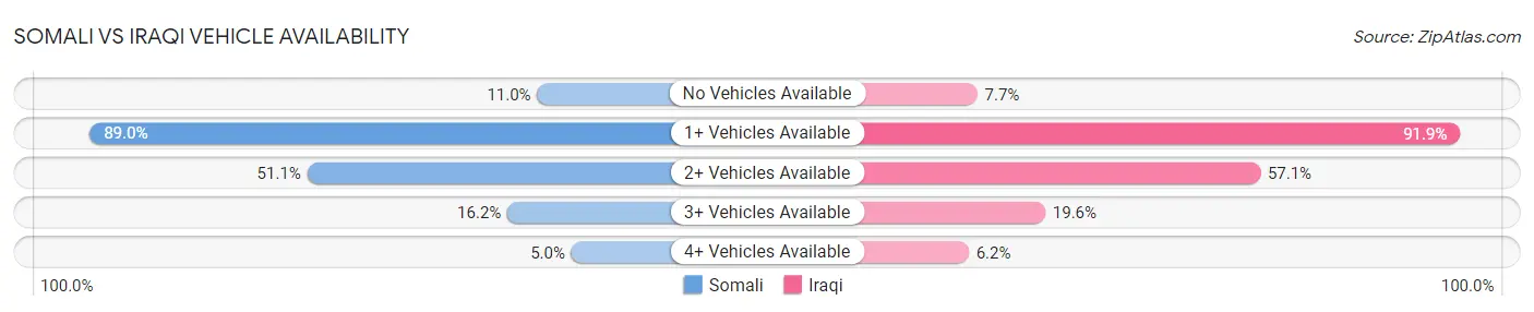 Somali vs Iraqi Vehicle Availability
