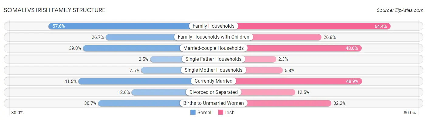 Somali vs Irish Family Structure