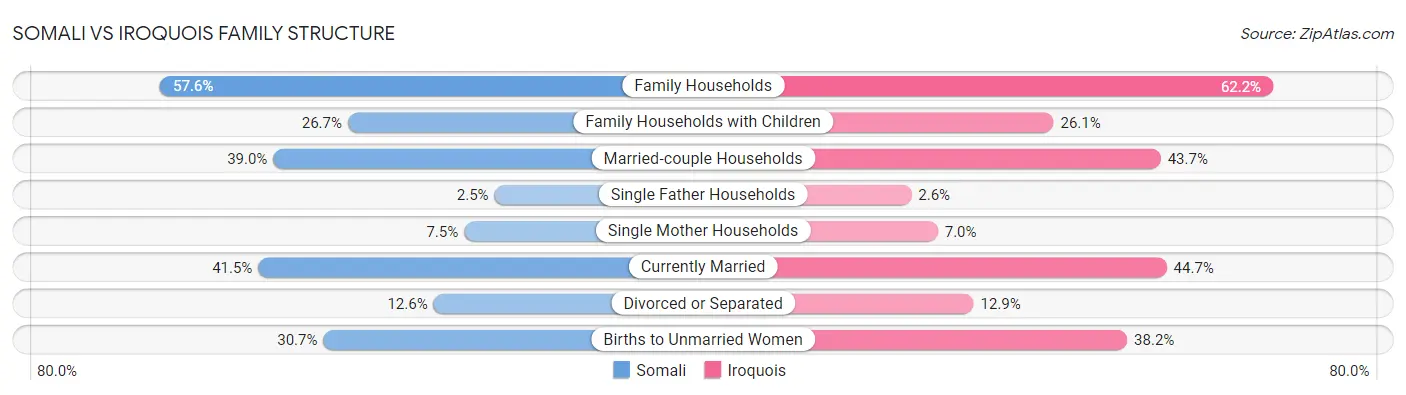 Somali vs Iroquois Family Structure