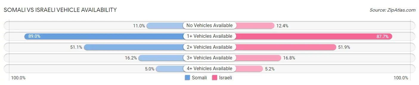 Somali vs Israeli Vehicle Availability
