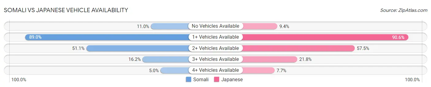 Somali vs Japanese Vehicle Availability