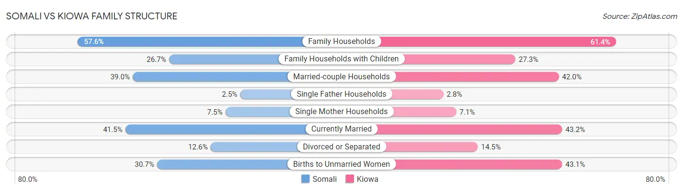 Somali vs Kiowa Family Structure