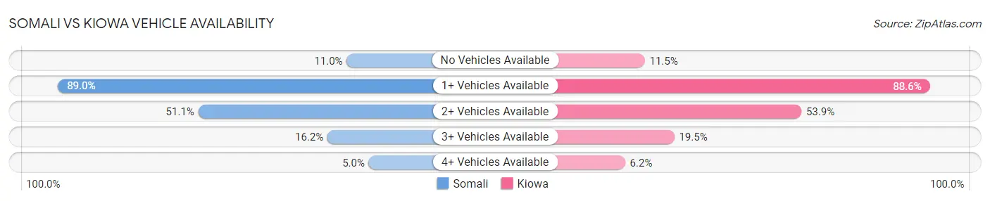 Somali vs Kiowa Vehicle Availability
