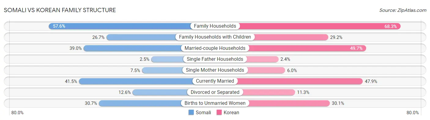 Somali vs Korean Family Structure