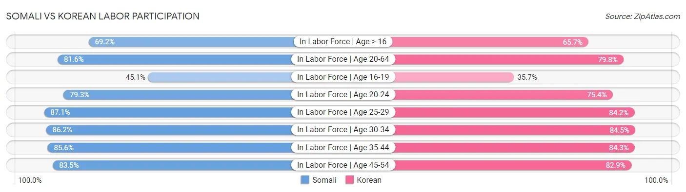 Somali vs Korean Labor Participation